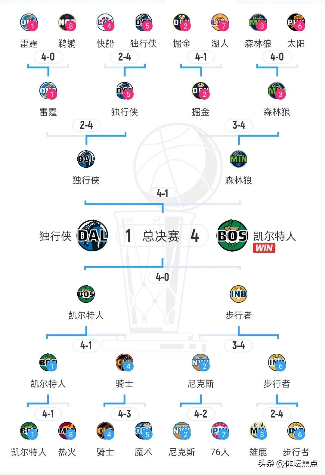 NBA常规赛赛程吃紧，俄克拉荷马雷霆冲刺阶段调整名单，更衣室稳定，数据趋势出现新变化的简单介绍