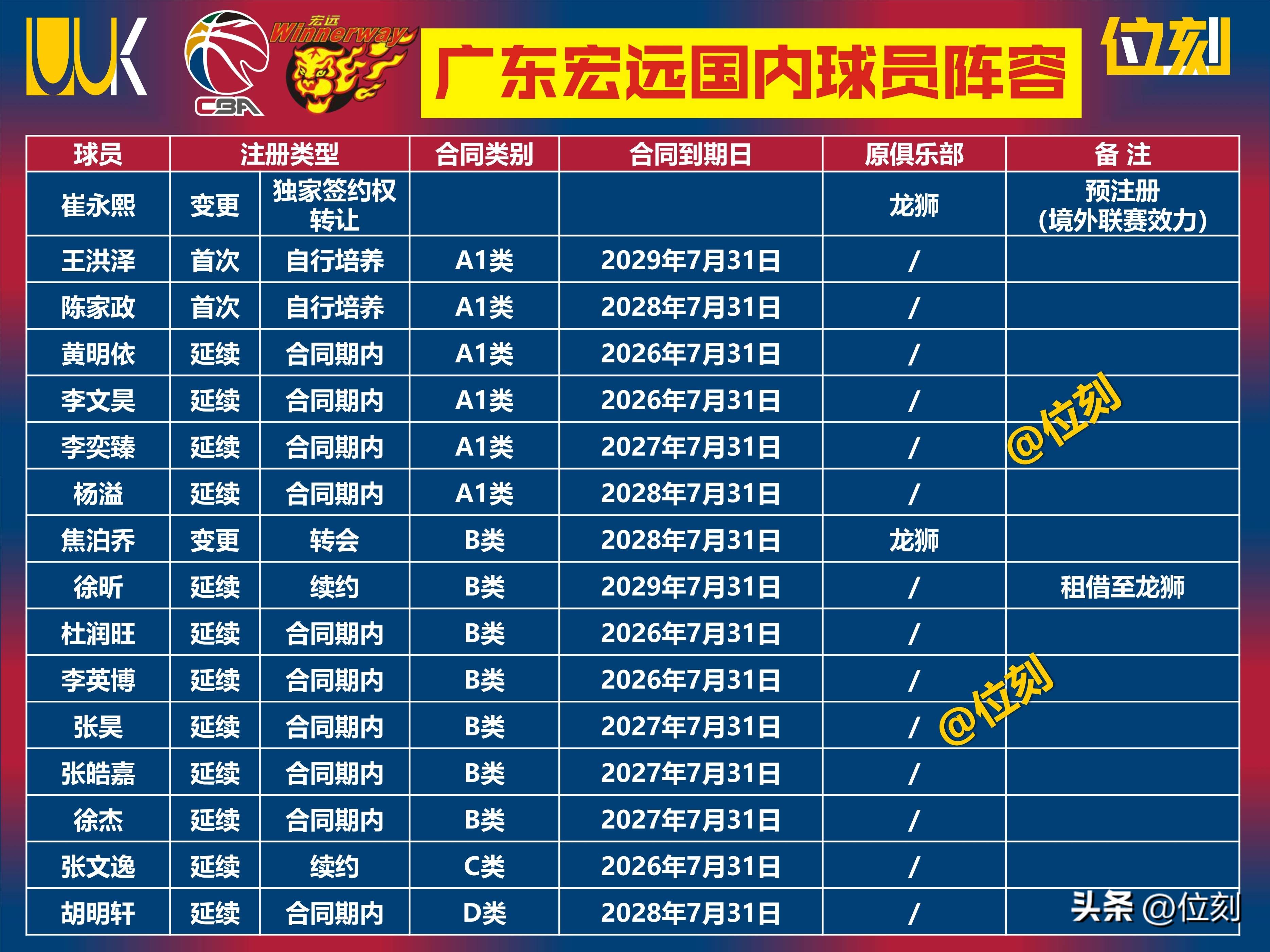 关于转会期CBA常规赛传出新动向，广州队篮板制胜，管理层表态——气氛紧张，身体对抗强度拉满的信息